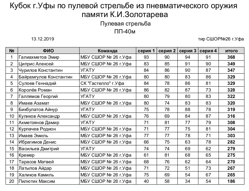 Протокол по стрельбе из пневматической винтовки образец